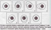 История изменения формы и ориентации орбиты пылинки кольца Е