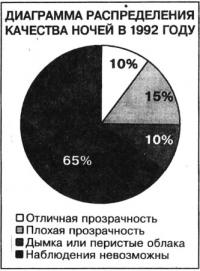 Качество ночей в 1992 году