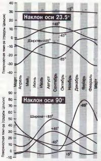 Колебания температуры