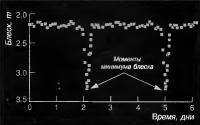 Кривая блеска Алголя