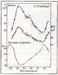 Кривая изменения блеска цефеид