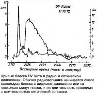 Кривые блеска UV Кита