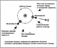 Направления движения объектов