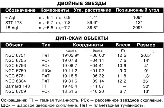 Объекты созвездия Орла