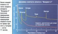 Около каждой планеты-гиганта скорость аппарата Вояджер-2 получала приращение