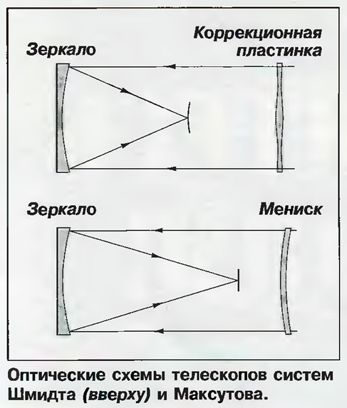 Оптические схемы телескопов систем Шмидта и Максутова