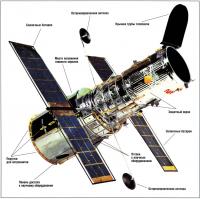 Основные элементы Хаббла