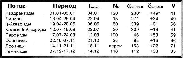 Основные метеорные потоки