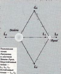 Положение точек Лагранжа в системе Земля-Луна