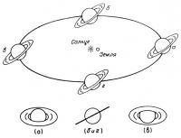 Положения Сатурна