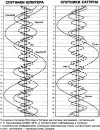 Положения спутников Юпитера и Сатурна
