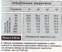 Предельные выдержки в зависимости от фокусного расстояния