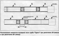 Расположение элементов окулярной части трубы Турист