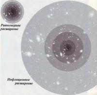 Равномерное и инфляционное расширение Вселенной