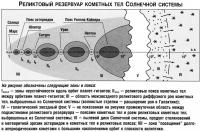 Реликтовый резервуар кометных тел Солнечной системы