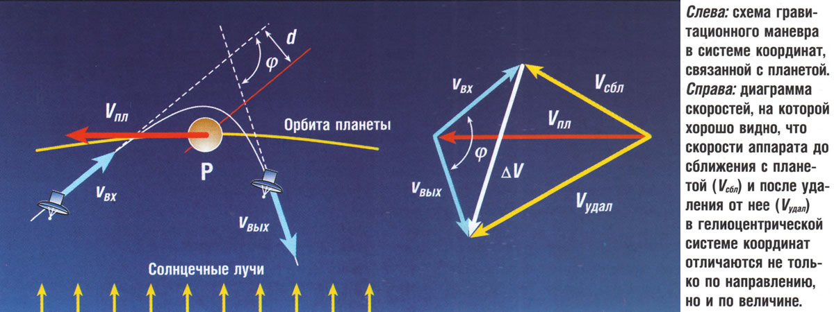 Схема гравитационного маневра