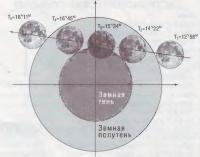 Схема лунного затмения