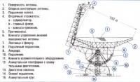 Схема нового радиотелескопа