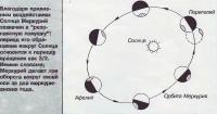 Схема орбиты Меркурия