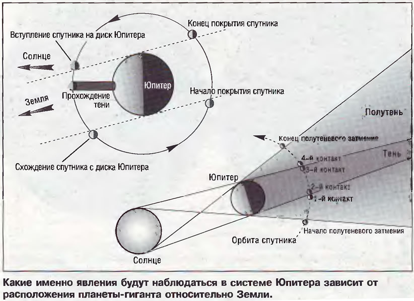 Схема орбиты спутника Юпитера