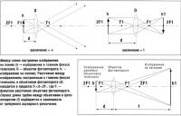 Схема построения изображения на пленке