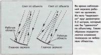Схема работы зеркала телескопа