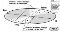 Схема секторов поворота точек восхода (захода) Луны