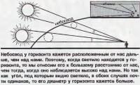 Схема вида на Луну под разными углами