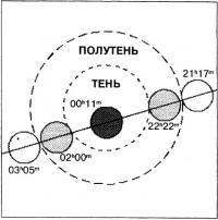 Схема затмения