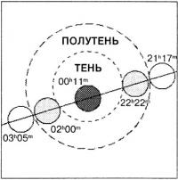 Схема затмения