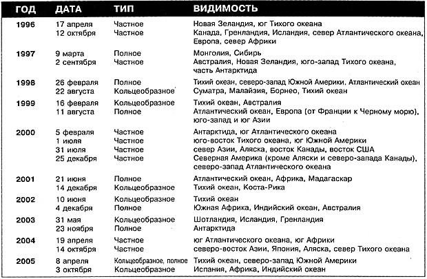 Солнечные затмения