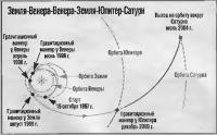 Траектория полета космического корабля Кассини