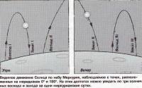 Видимое движение Солнца по небу Меркурия