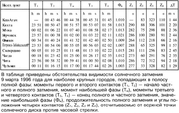 Видимость солнечного затмения