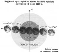 Видимый путь Луны во время лунного затмения