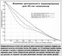 Влияние центрального экранирования для 20-см телескопов