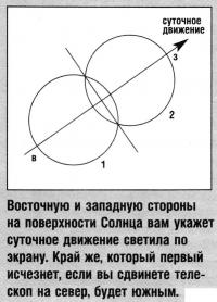 Восточная и западная стороны на поверхности Солнца