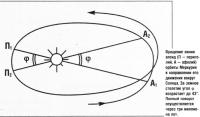 Вращение линии апсид
