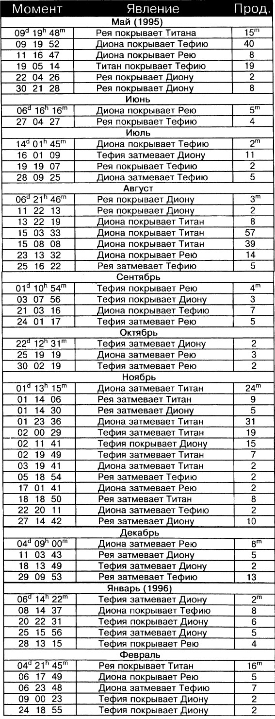 Явления в системе Сатурна