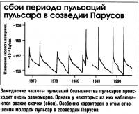 Замедление частоты пульсаций большинства пульсаров