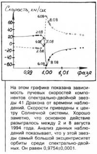 Зависимость лучевых скоростей